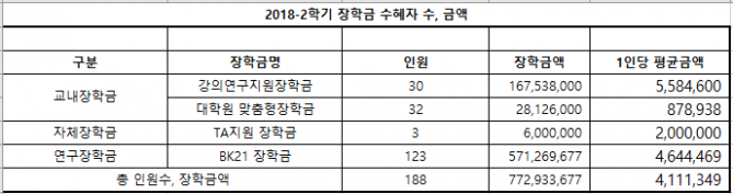 2018-2학기 장학금 수혜자수